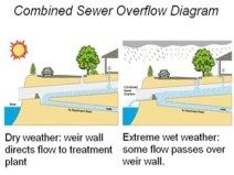 combined Sewer diagram