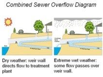 combined Sewer diagram